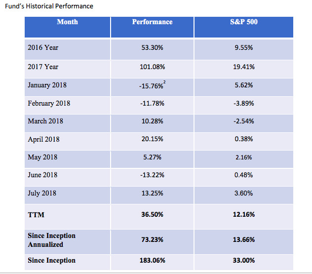 Apis hedge fund results