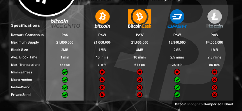 Bitcoin Incognito comparison chart