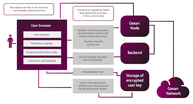 Encrypted storage. Transaction processing Wallet. Norypt.